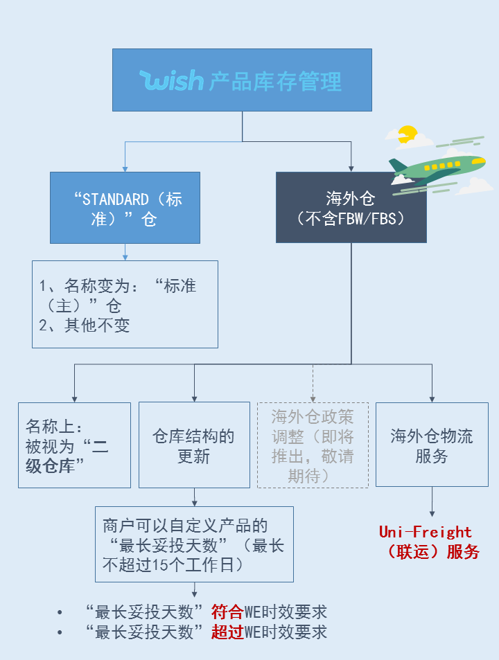 2021春节：产品妥投时间，可以自定义啦！快来！