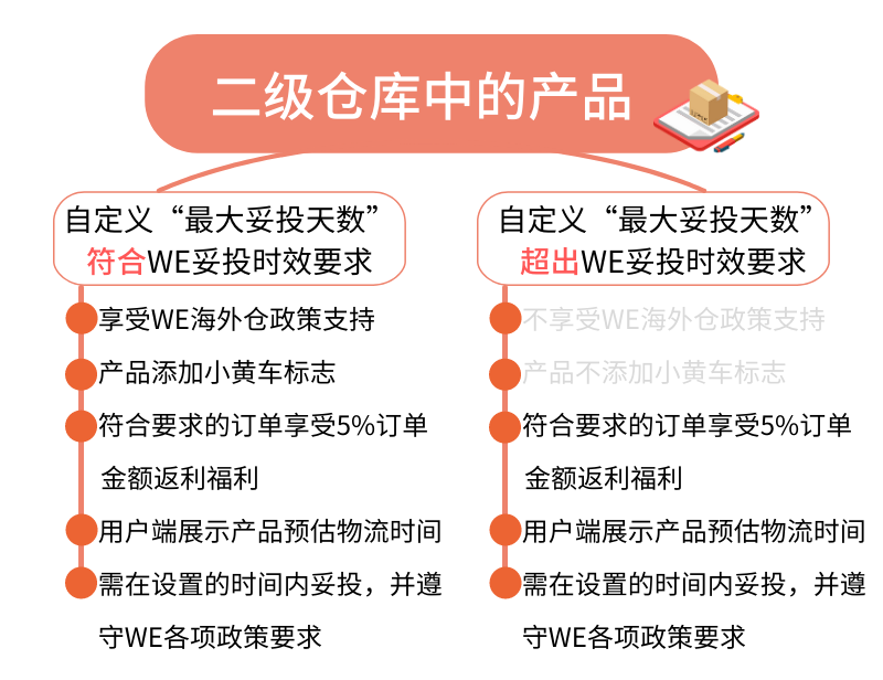 2021春节：产品妥投时间，可以自定义啦！快来！