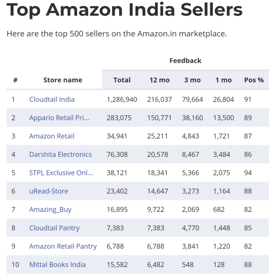 复盘丨2020亚马逊各站点TOP 卖家都有谁（附名单）