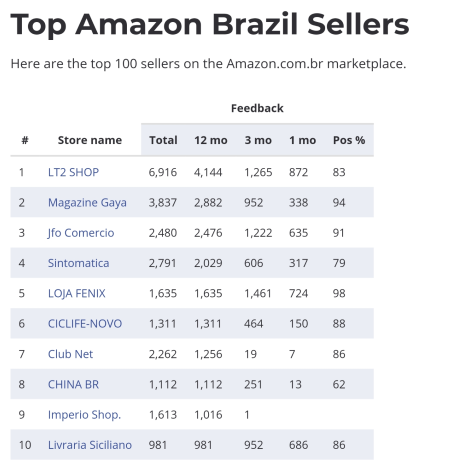 复盘丨2020亚马逊各站点TOP 卖家都有谁（附名单）