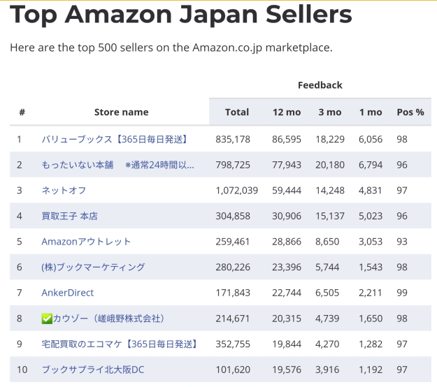 复盘丨2020亚马逊各站点TOP 卖家都有谁（附名单）