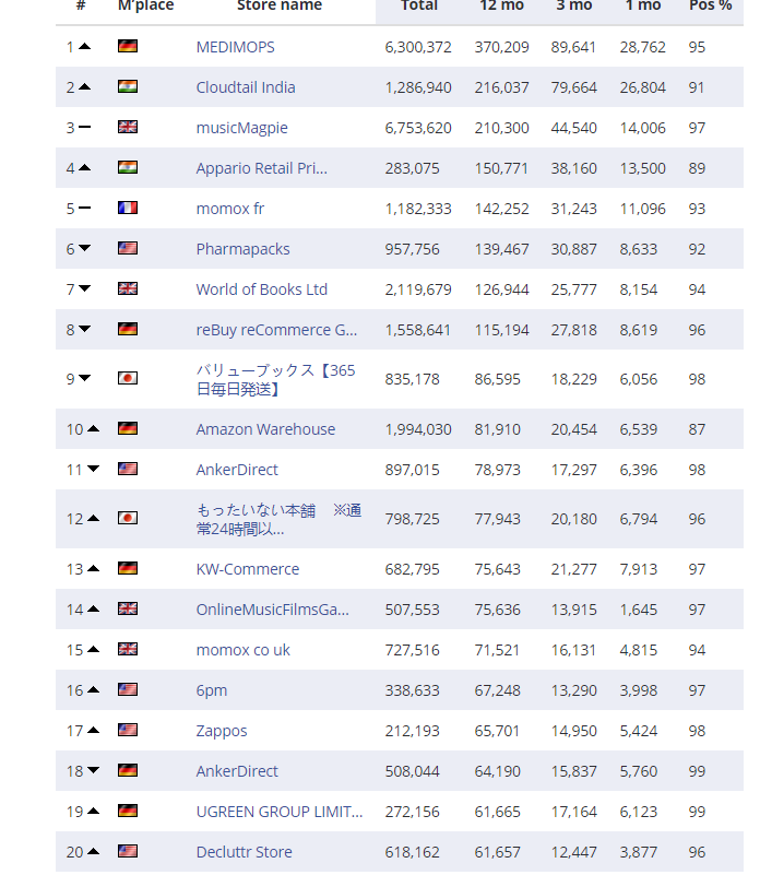 复盘丨2020亚马逊各站点TOP 卖家都有谁（附名单）