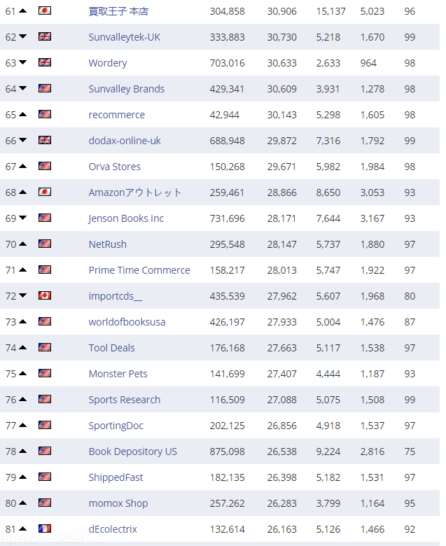 复盘丨2020亚马逊各站点TOP 卖家都有谁(附名单)