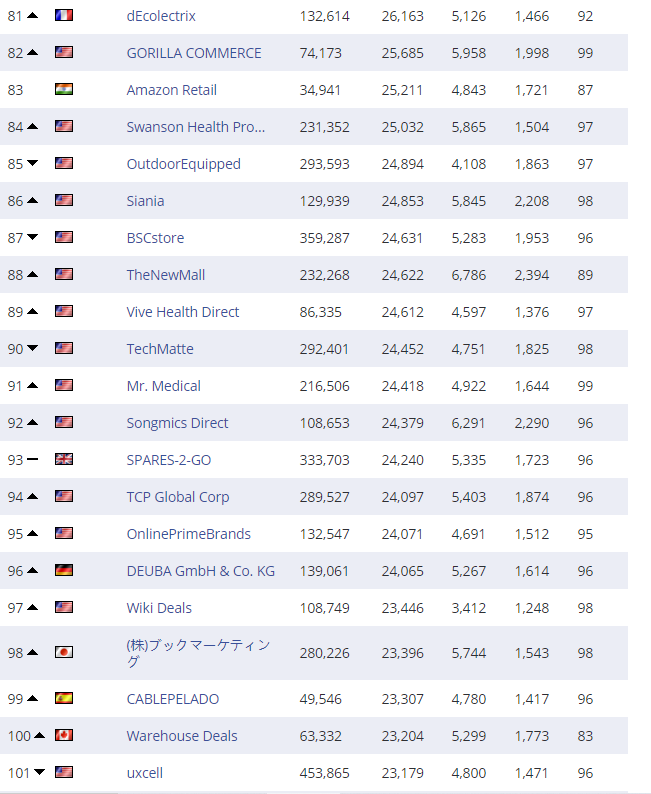 复盘丨2020亚马逊各站点TOP 卖家都有谁（附名单）