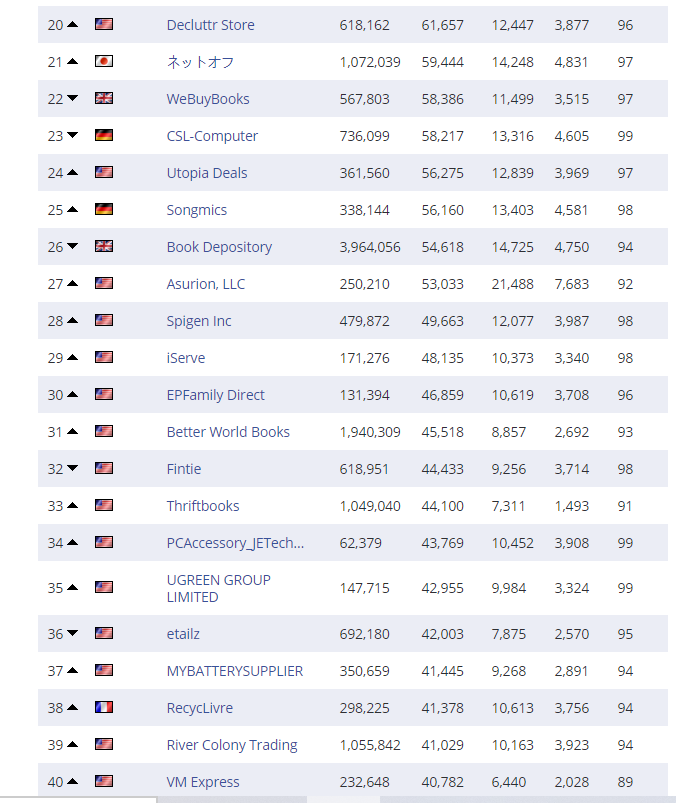复盘丨2020亚马逊各站点TOP 卖家都有谁(附名单)