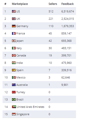 复盘丨2020亚马逊各站点TOP 卖家都有谁（附名单）