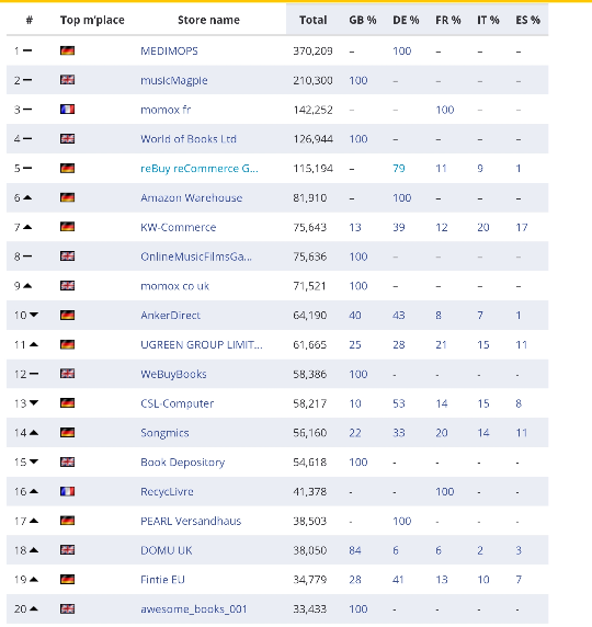 复盘丨2020亚马逊各站点TOP 卖家都有谁（附名单）