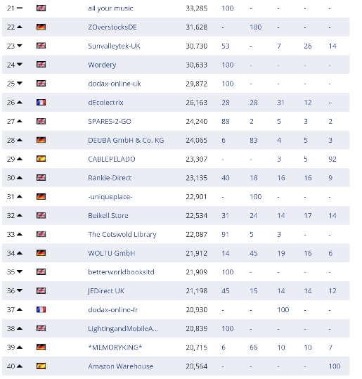 复盘丨2020亚马逊各站点TOP 卖家都有谁（附名单）