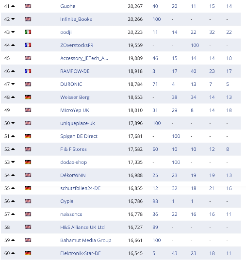 复盘丨2020亚马逊各站点TOP 卖家都有谁（附名单）