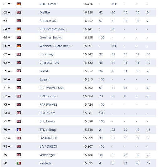 复盘丨2020亚马逊各站点TOP 卖家都有谁（附名单）