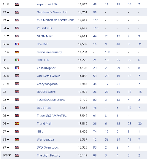 复盘丨2020亚马逊各站点TOP 卖家都有谁（附名单）