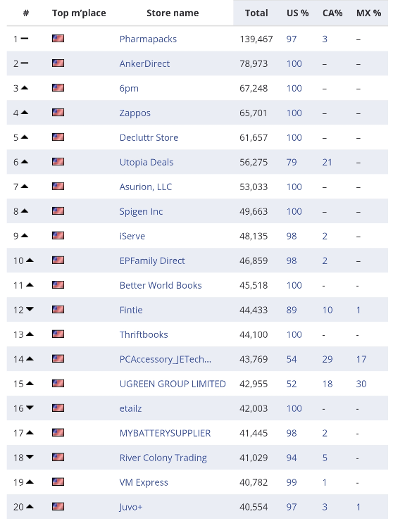 复盘丨2020亚马逊各站点TOP 卖家都有谁（附名单）