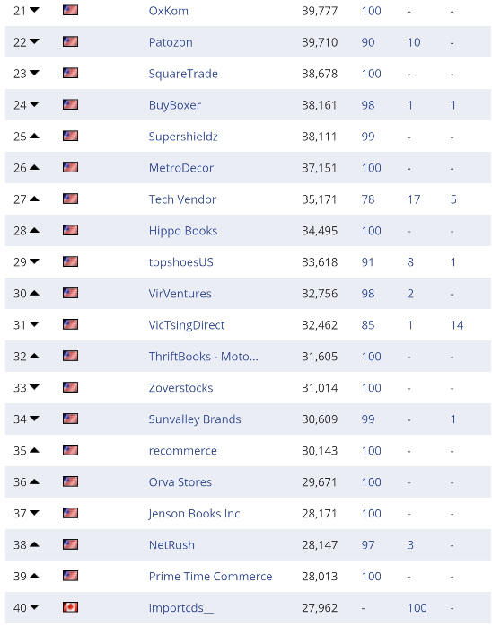 复盘丨2020亚马逊各站点TOP 卖家都有谁（附名单）