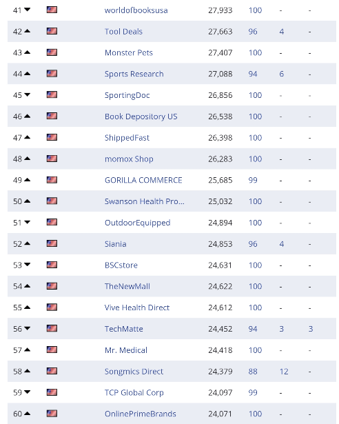 复盘丨2020亚马逊各站点TOP 卖家都有谁（附名单）
