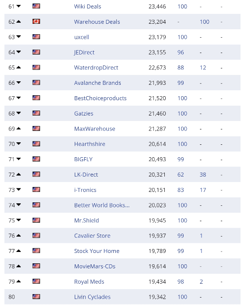 复盘丨2020亚马逊各站点TOP 卖家都有谁（附名单）