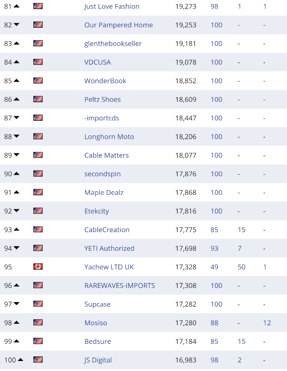 复盘丨2020亚马逊各站点TOP 卖家都有谁（附名单）