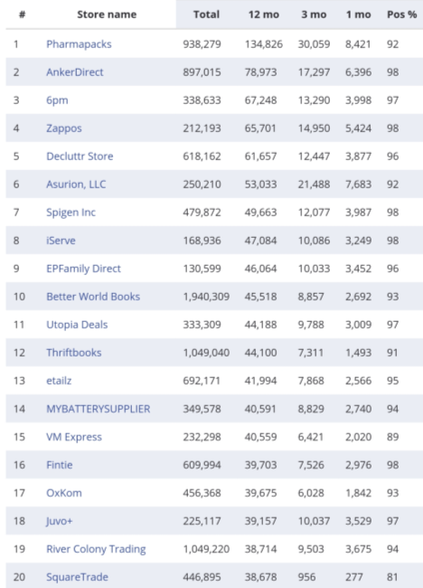 复盘丨2020亚马逊各站点TOP 卖家都有谁（附名单）