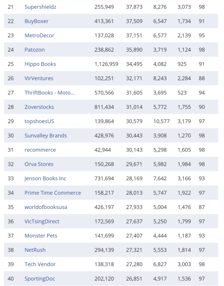 复盘丨2020亚马逊各站点TOP 卖家都有谁（附名单）