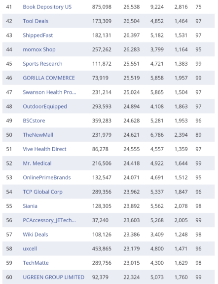复盘丨2020亚马逊各站点TOP 卖家都有谁（附名单）