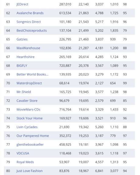 复盘丨2020亚马逊各站点TOP 卖家都有谁（附名单）