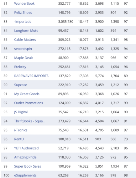 复盘丨2020亚马逊各站点TOP 卖家都有谁（附名单）