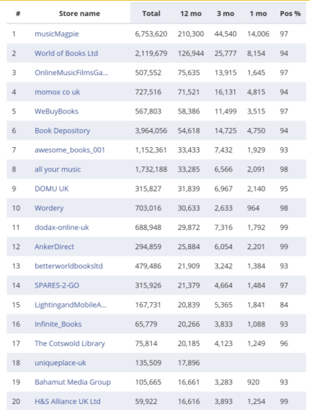 复盘丨2020亚马逊各站点TOP 卖家都有谁（附名单）