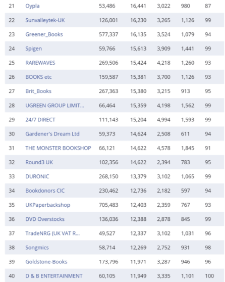 复盘丨2020亚马逊各站点TOP 卖家都有谁（附名单）