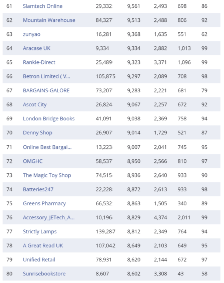 复盘丨2020亚马逊各站点TOP 卖家都有谁（附名单）