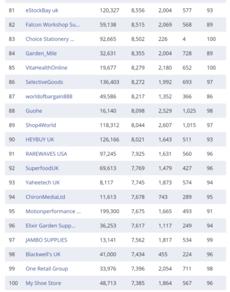 复盘丨2020亚马逊各站点TOP 卖家都有谁（附名单）
