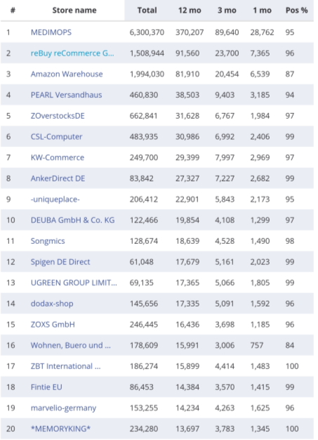 复盘丨2020亚马逊各站点TOP 卖家都有谁（附名单）