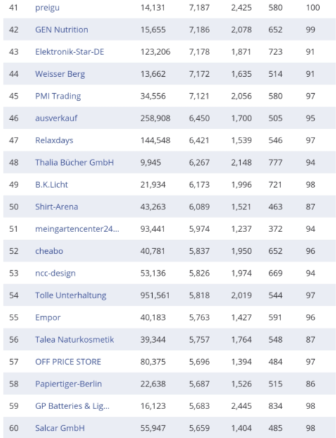 复盘丨2020亚马逊各站点TOP 卖家都有谁（附名单）