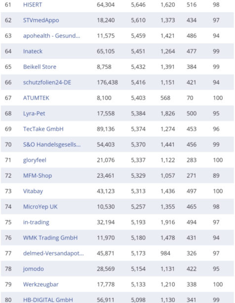 复盘丨2020亚马逊各站点TOP 卖家都有谁（附名单）