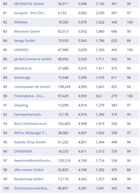 复盘丨2020亚马逊各站点TOP 卖家都有谁（附名单）