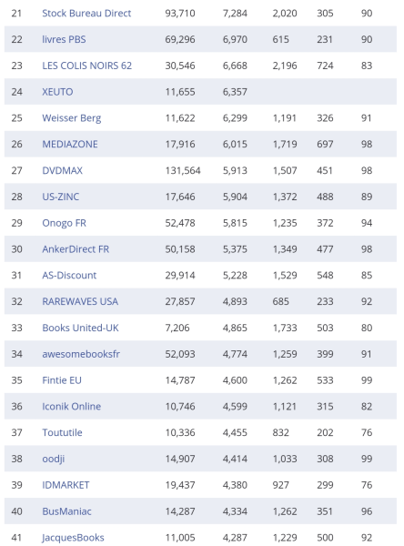 复盘丨2020亚马逊各站点TOP 卖家都有谁（附名单）