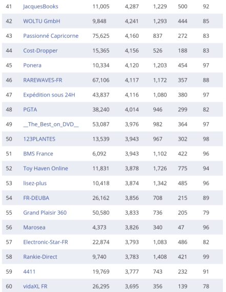 复盘丨2020亚马逊各站点TOP 卖家都有谁（附名单）