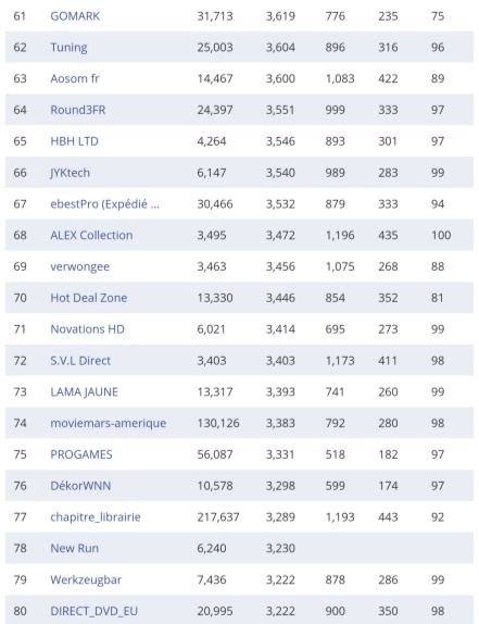 复盘丨2020亚马逊各站点TOP 卖家都有谁（附名单）