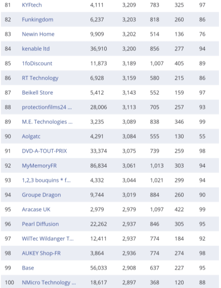 复盘丨2020亚马逊各站点TOP 卖家都有谁（附名单）