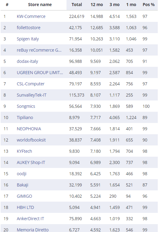 复盘丨2020亚马逊各站点TOP 卖家都有谁（附名单）