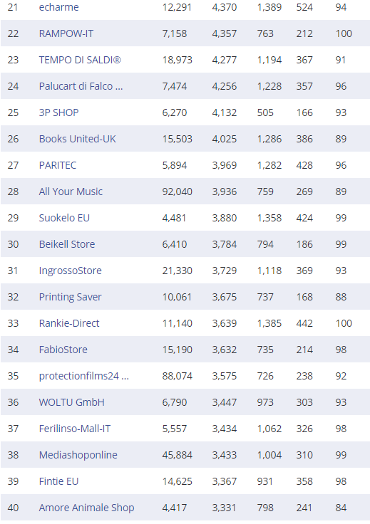 复盘丨2020亚马逊各站点TOP 卖家都有谁（附名单）