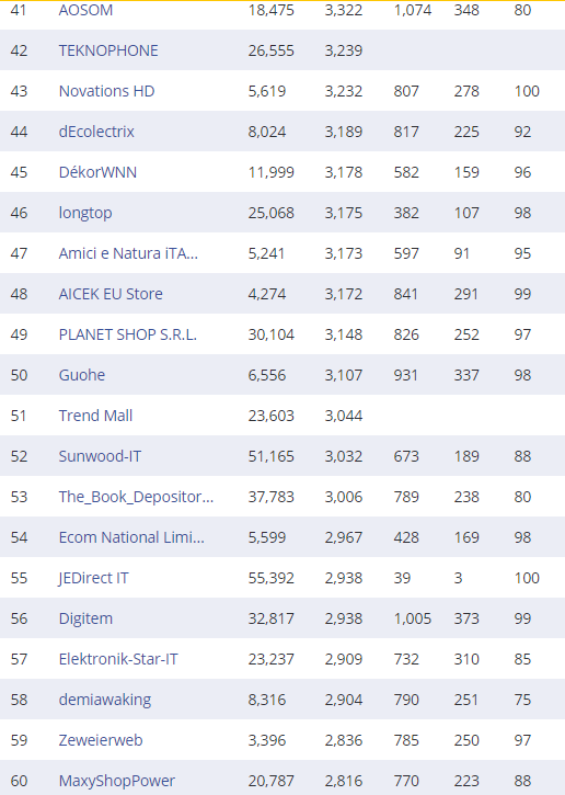 复盘丨2020亚马逊各站点TOP 卖家都有谁（附名单）
