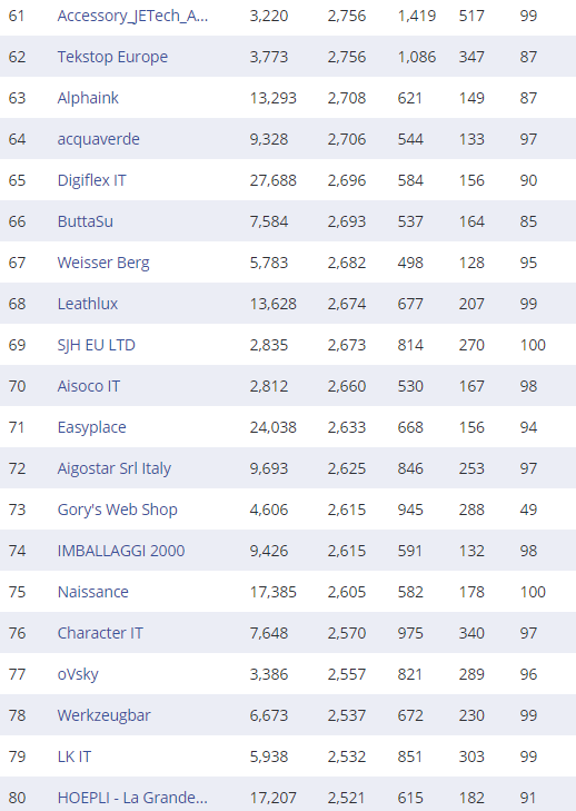 复盘丨2020亚马逊各站点TOP 卖家都有谁（附名单）