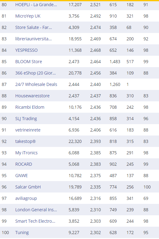复盘丨2020亚马逊各站点TOP 卖家都有谁（附名单）