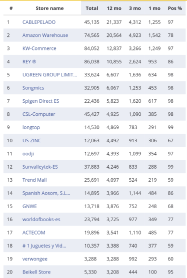 复盘丨2020亚马逊各站点TOP 卖家都有谁（附名单）