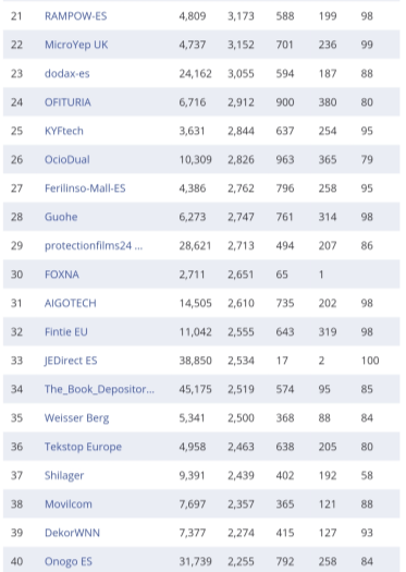 复盘丨2020亚马逊各站点TOP 卖家都有谁（附名单）