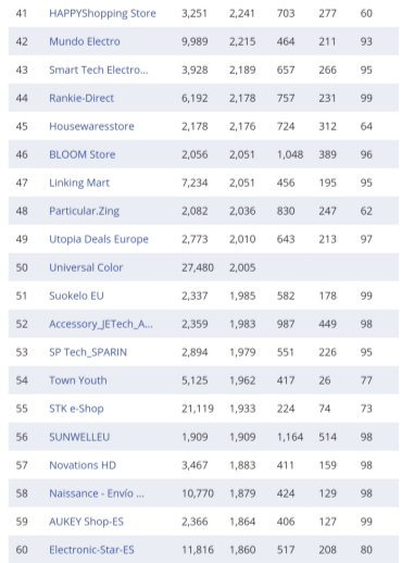复盘丨2020亚马逊各站点TOP 卖家都有谁（附名单）