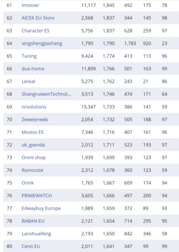 复盘丨2020亚马逊各站点TOP 卖家都有谁（附名单）