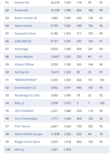 复盘丨2020亚马逊各站点TOP 卖家都有谁（附名单）
