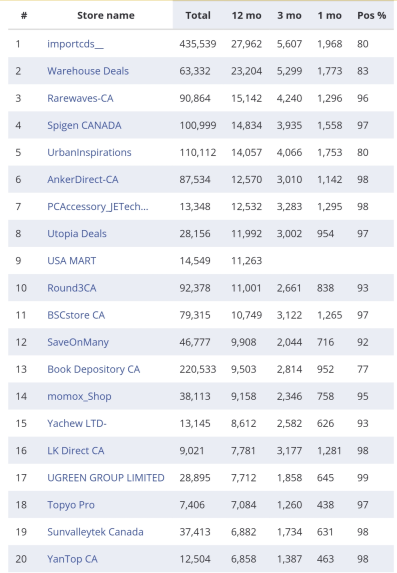 复盘丨2020亚马逊各站点TOP 卖家都有谁（附名单）