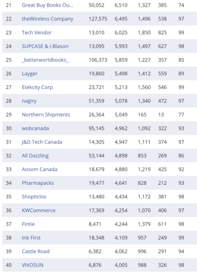 复盘丨2020亚马逊各站点TOP 卖家都有谁（附名单）