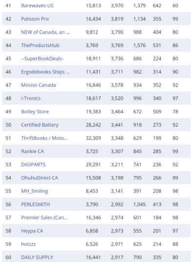 复盘丨2020亚马逊各站点TOP 卖家都有谁（附名单）